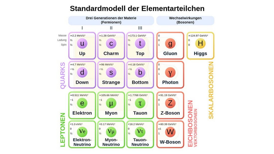 Standardmodell der Teilchenphysik