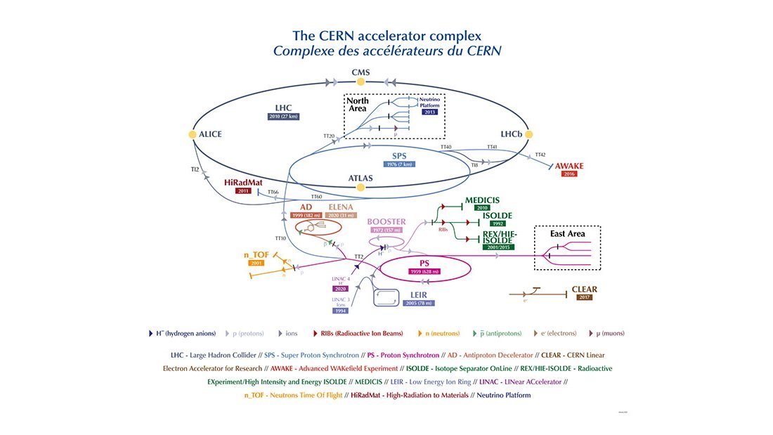 CERN Beschleunigungskomplex