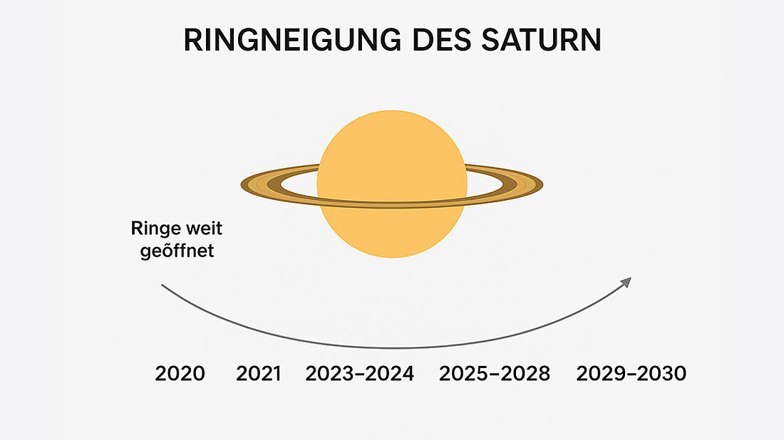 Die Ringneigung des Saturns